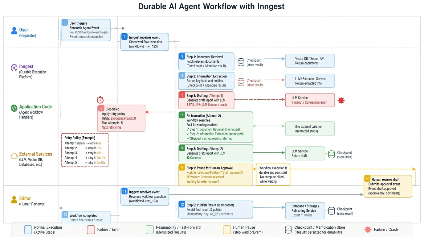 Durable AI agent workflow with Inngest, showing checkpointing, failure recovery, human approval, and publishing